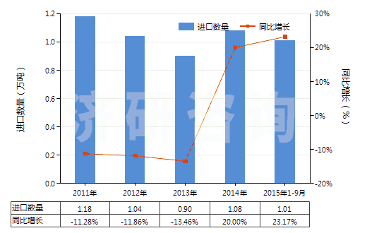 2011-2015年9月中國(guó)銅的氧化物及氫氧化物(HS28255000)進(jìn)口量及增速統(tǒng)計(jì)